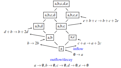 Example representation of the resulting lattice of organizations based on the given reaction network.