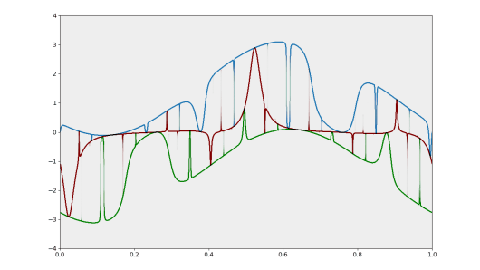 Strange non-chaotic attractor-repeller triplet in a nonsmooth pitchfork bifurcation.